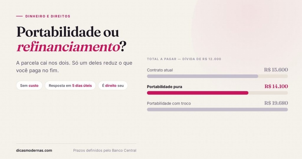 Gráfico comparando o total a pagar entre contrato atual, portabilidade pura e portabilidade com troco