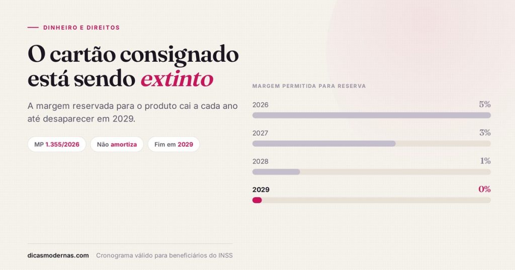 Gráfico da extinção gradual da margem reservada ao cartão consignado: 5% em 2026, 3% em 2027, 1% em 2028 e zero em 2029