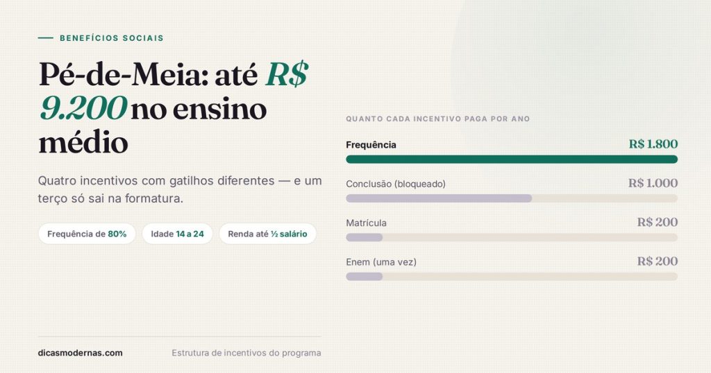 Gráfico com os incentivos anuais do Pé-de-Meia: R$ 1.800 de frequência, R$ 1.000 de conclusão, R$ 200 de matrícula e R$ 200 do Enem