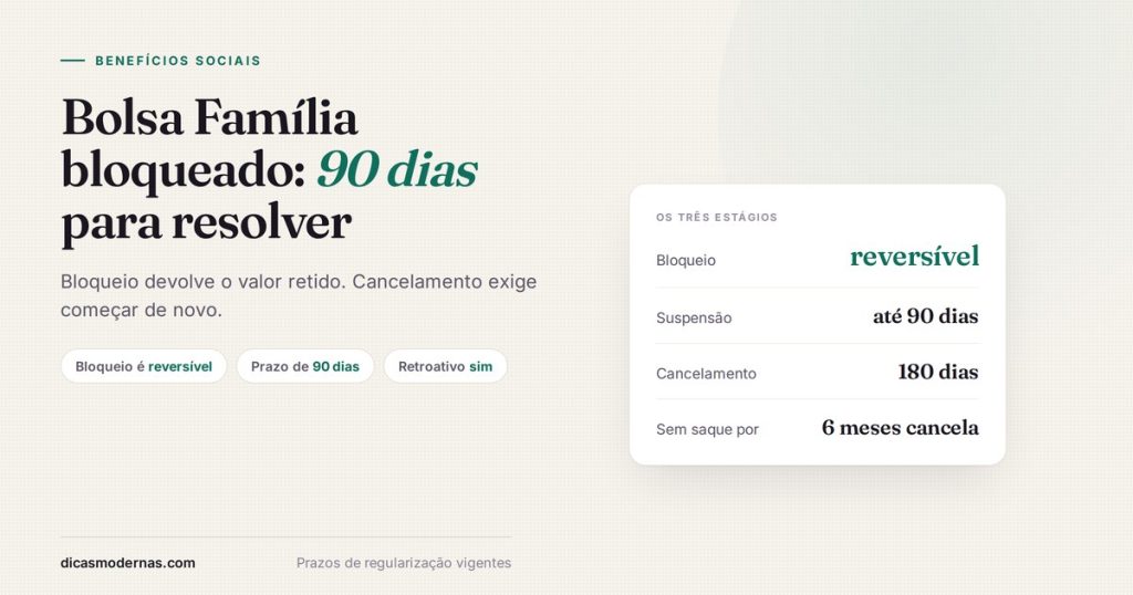 Ficha com os três estágios do Bolsa Família: bloqueio reversível, suspensão de até 90 dias e cancelamento com prazo de 180 dias