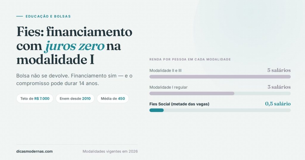 Ilustração sobre o Fies: financiamento estudantil do governo federal, modalidades e limites de renda