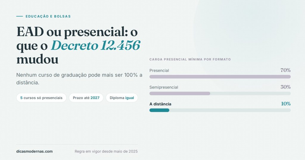 Ilustração sobre EAD, semipresencial e presencial: carga horária presencial mínima de cada formato após o Decreto 12.456/2025
