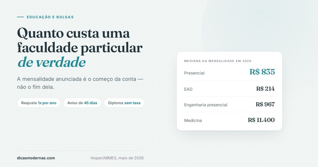 Ilustração sobre o custo de uma faculdade particular: mediana da mensalidade presencial, EAD, engenharia e medicina em 2026