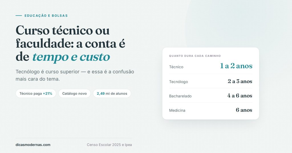 Ilustração comparando curso técnico, tecnólogo, bacharelado e medicina pela duração típica de cada caminho