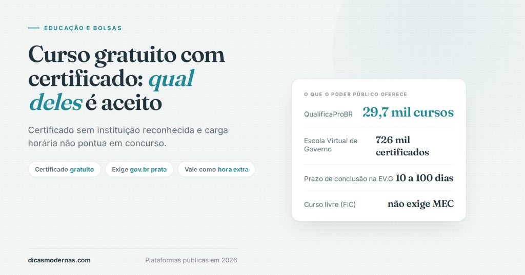 Ilustração sobre cursos gratuitos com certificado: QualificaProBR, Escola Virtual de Governo e cursos livres FIC