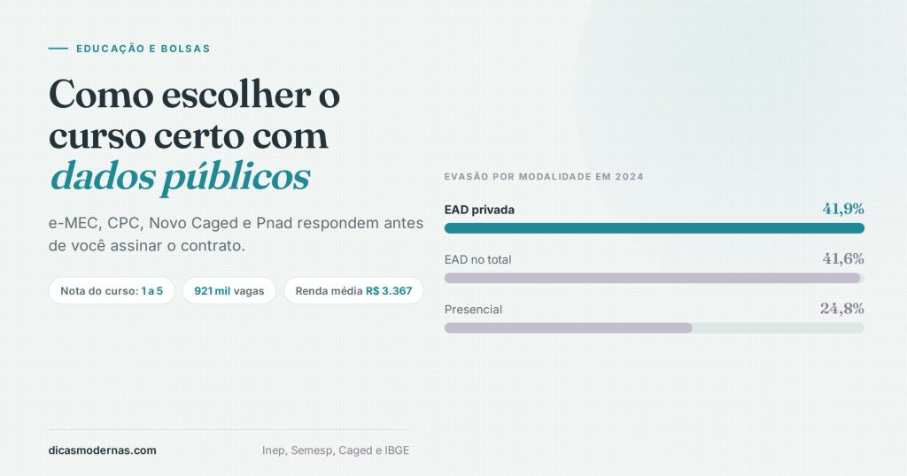 Ilustração sobre evasão no ensino superior em 2024, comparando EAD privada, EAD no total e cursos presenciais