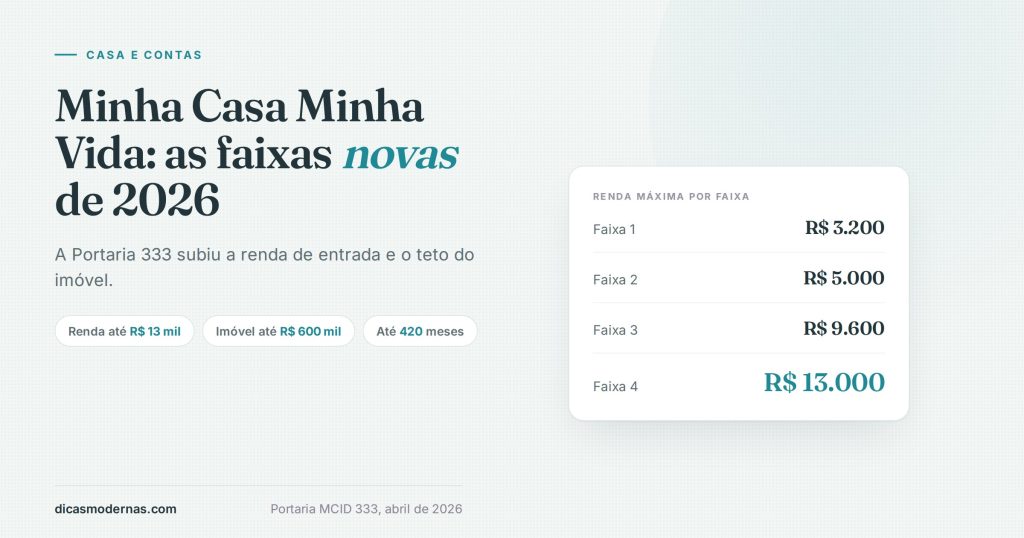 Ilustração sobre o Minha Casa Minha Vida 2026: renda máxima de cada faixa do programa, de R$ 3.200 a R$ 13.000