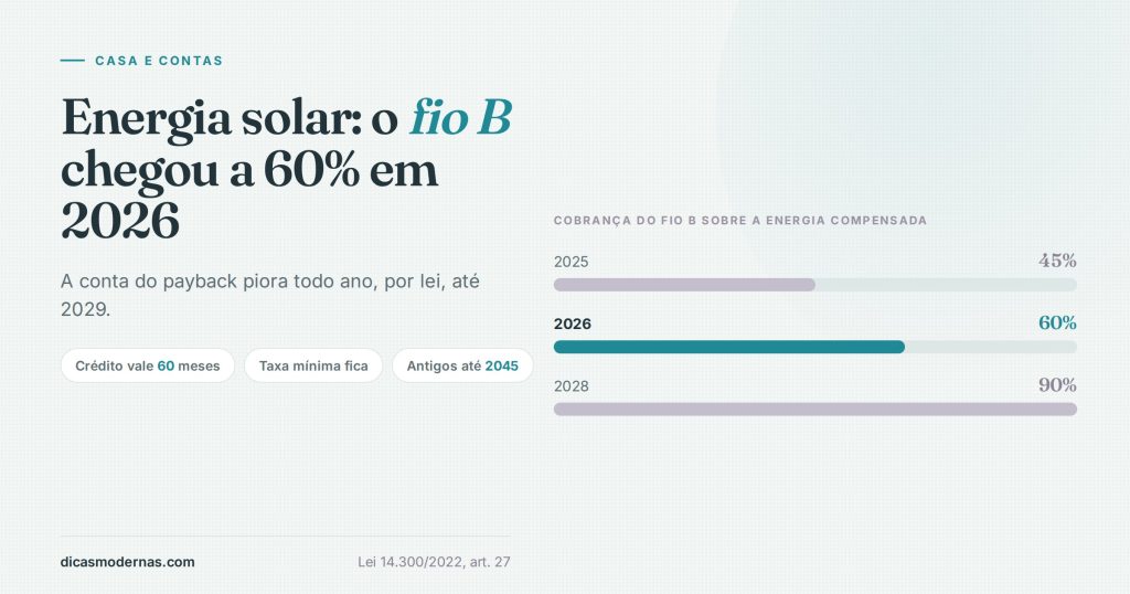 Ilustração sobre energia solar residencial: cobrança do fio B sobre a energia compensada em 2025, 2026 e 2028