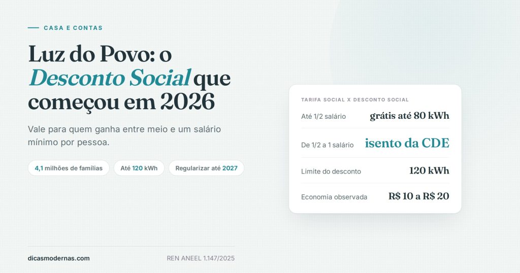 Ilustração comparando Tarifa Social e Desconto Social de energia: faixas de renda, limites de consumo e o que cada um abate