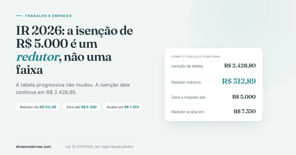 Ilustração sobre o Imposto de Renda 2026: isenção da tabela, redutor mensal máximo e faixa em que o redutor acaba