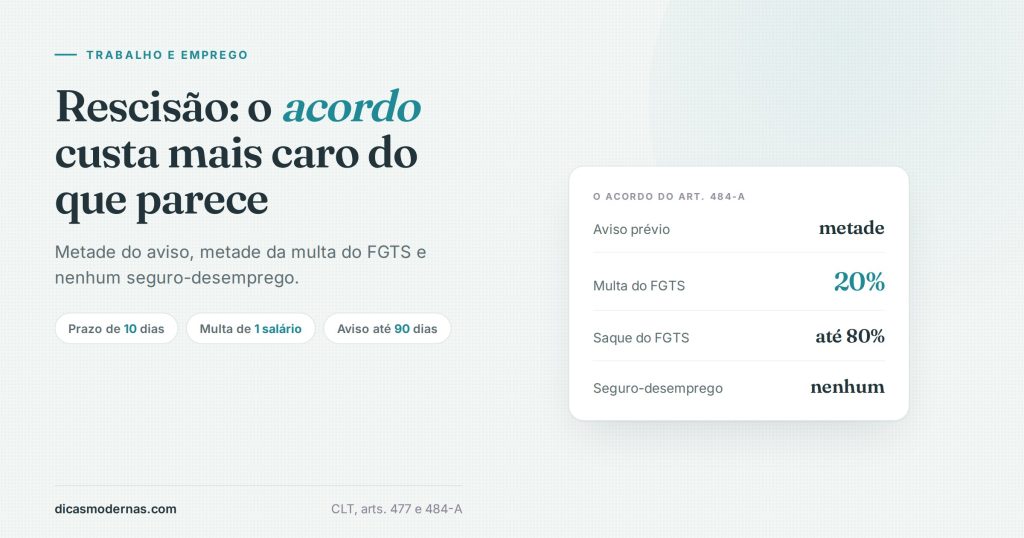 Ilustração sobre o acordo de rescisão do artigo 484-A: metade do aviso prévio, 20% de multa do FGTS e sem seguro-desemprego