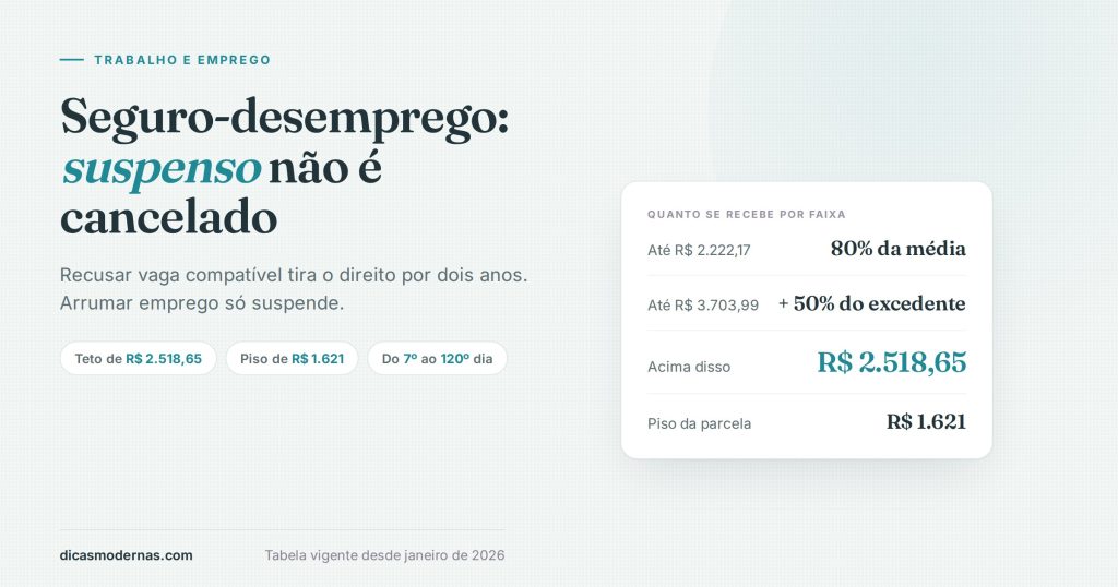 Ilustração sobre o seguro-desemprego 2026: faixas de cálculo da parcela, teto de R$ 2.518,65 e piso de um salário mínimo