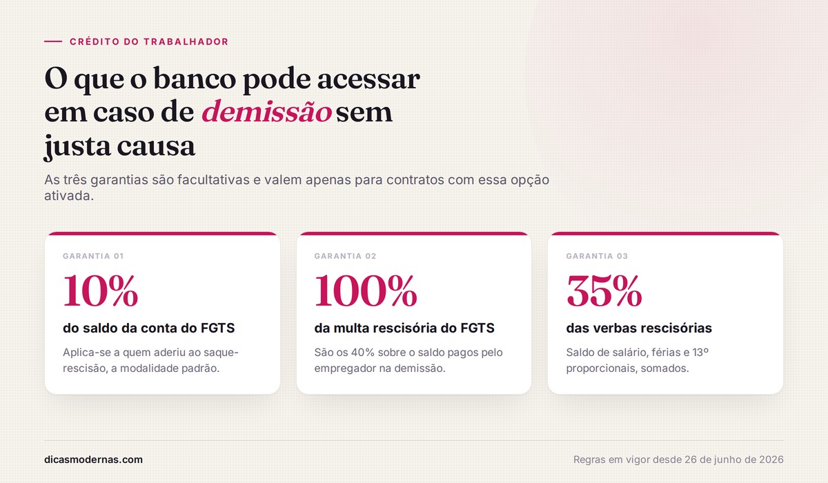 Infográfico das três garantias do consignado CLT: 10% do saldo do FGTS, 100% da multa rescisória e 35% das verbas rescisórias